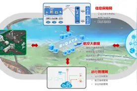 中航空管：推进“四网一平台“建设“智慧天空”图片