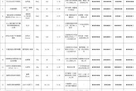 防晒霜测评：玥之秘喷雾防晒剂超标，水宝宝防晒效果排名靠后图片