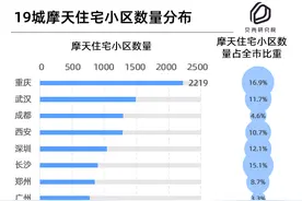 19城住宅天际线PK：重庆摩天住宅小区数量是北京近18倍图片