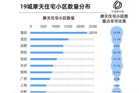 城市超高层住宅数量排名：重庆第一武汉第二图片