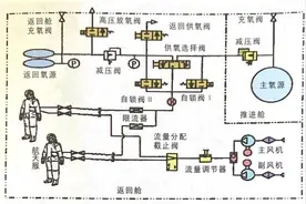 科普｜飞船返回舱失压时，舱内航天服怎样保障航天员的安全？图片