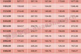 A股行情再起，券商流动性再度偏紧？中信证券曾一度跌破预警线，艺高人胆大还是打法激进？券业应如何应对图片