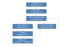 专治物业不作为！上海城管执法局局长徐志虎：城管房管联动系统年底可全覆盖图片