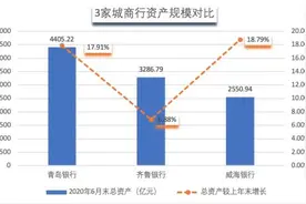 山东城商行3强PK：青岛银行称霸 金租公司成威海银行利润奶牛 齐鲁银行异地分行坏账占比过半图片