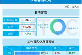 关注！本市这个地铁站客流显著上升，原来是这么回事图片