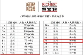 2020年胡润百富榜公布 福建这些人最有钱图片