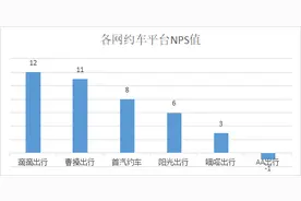 深圳市六家网约车平台平均NPS净推荐值为6.5 滴滴出行排名第一图片