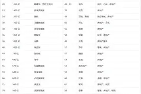 地产大佬失色胡润百富榜，行业富豪数降至第三图片