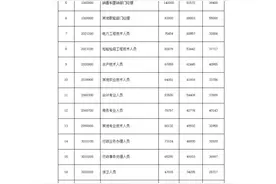 最新！2020年福州市工资价位表出炉！你属于哪一档？图片