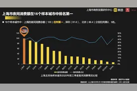 上海夜间消费额全国居首，浦东新区消费最高，90后更会花钱图片