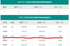 广西来宾象州商品房均价706元/㎡，全国最低价格？官方回应图片
