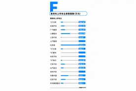 车企高管薪酬曝光：比亚迪高管报酬超三千万，东风、广汽加薪图片