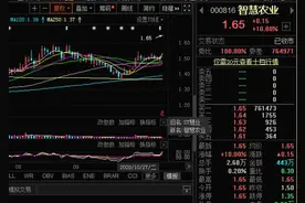 摘帽首日即涨停：年底摘帽行情要来？这些个股摘帽预期强烈图片