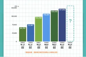 大国点名！今天起，人口普查登记正式开始图片