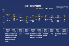 上海限行措施今日正式施行：7至20时外牌车禁上高架，这些路段都不能走！｜早读图片