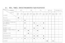 中华人民共和国海事局关于印发 《<中华人民共和国海船船员适任考试和发证规则>实施办法》的通知图片