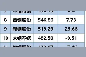 中国30家钢企业绩排行榜！（2020年三季度）图片