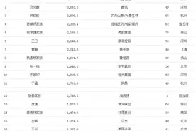 中国最新富豪榜发布，首富4377.2亿元图片