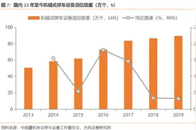 “智慧停车”朋友圈再扩容：行业已被资本瞄准 概念股一网打尽图片