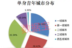 慌吗？2.4亿人口单身，城市职场单身率最高达87%，背后原因曝光！单身经济催生万亿需求，布局公司全名单来了图片
