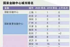 多项排名大幅提升，济南角逐“国家中心城市”是否已占得先机？图片