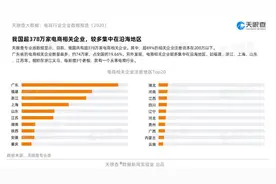 全国电商相关企业超378万家，哪些地方最多？图片