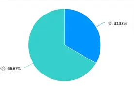 网购不主动确认收货，近八成受访者懒得点，四成担心售后扯皮图片