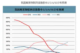 2G即将退出历史舞台：中国联通宣布最快2021年底2G全面退网图片