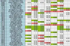 沪45家超市大米价格大比价！最大价差60元图片