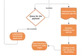 Android最著名的恶意软件之一——“Joker”丨大东话安全图片