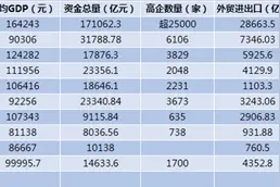 前三季度北方GDP十强城市：两城超万亿，郑州追赶天津图片