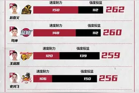 CBA官方晒本赛季体测数据：通过率88.6%图片