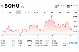 搜狐第三季营收1.58亿美元，减亏近8成，搜狗亏损扩大图片