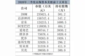 最新！张磊又有新动作：900亿持仓大曝光图片