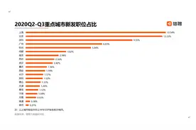 中高端人才年薪中位数深圳位居第三，21万元，仅次于京沪图片