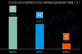 2020共享两轮车市场报告显示 青桔电单车居行业领先位置图片