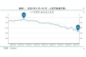 人民币升值趋势不变，升值利多股市、利空债市图片