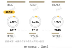 数据 | 把传统自行车都卖到国外去，电动的留给中国图片