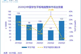分析机构：2020年Q3中国学生平板电脑出货122万台 步步高份额位列第一图片