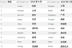国际航空运输协会：上海成世界最大航空枢纽，已取代伦敦图片