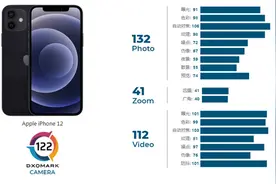 iPhone 12 DXOMARK成绩公布：变焦能力拖后腿图片