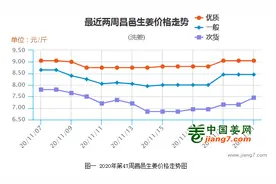 葱姜价格同比翻倍，龙头闻风率先涨停，种植产业链有望全面启动图片