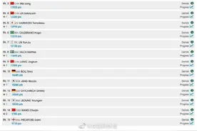 国际乒联12月世界排名：樊振东陈梦稳居第一 孙颖莎超伊藤图片