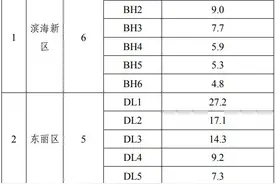 天津征地区片综合地价标准拟调整图片
