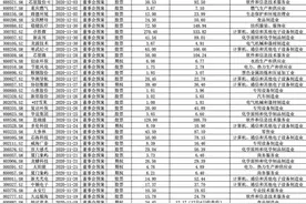 股权激励=发红包？“金手铐”解锁门槛可不低图片