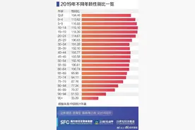 中国31省份性别比盘点：四川“女多男少”，“00后”性别比失衡最明显图片