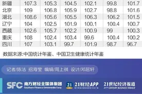 性别比各地盘点：四川女多男少，00后性别比失衡最突出图片