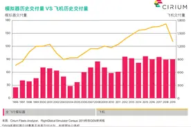 Cirium：浅析飞行模拟器市场趋势及疫情影响图片
