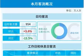 11月，上海这3条地铁线客流排名居前→图片