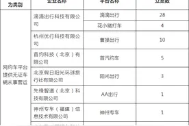 网约车平台向无证车辆派车，被约谈处罚图片